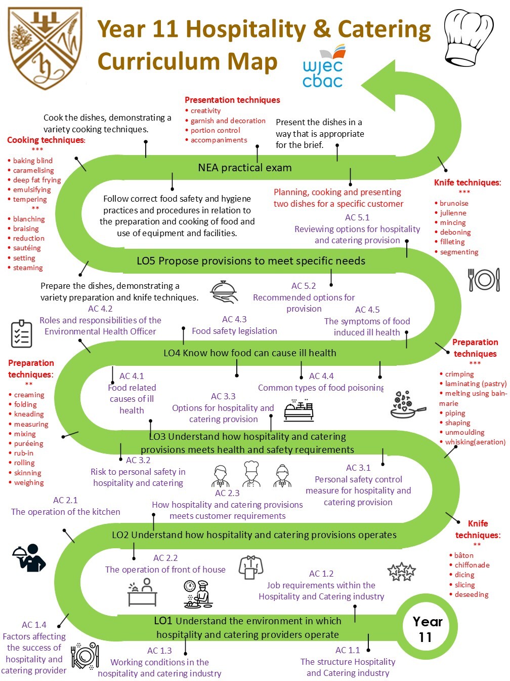 Year 11   Hospitality and Catering